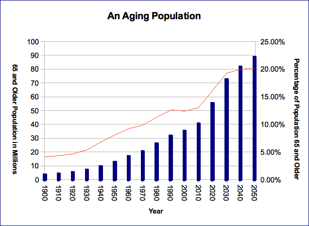 Today’s research on aging   population reference bureau