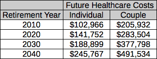 Healthcare costs for seniors