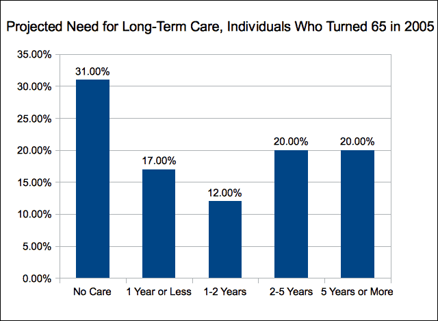 Projected need for long-term care