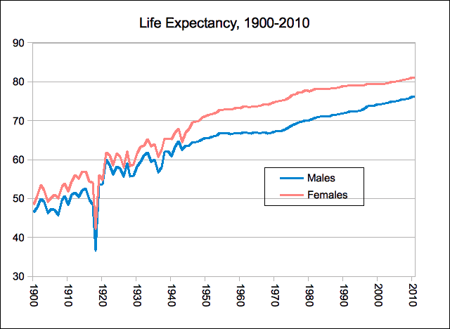 Increasing life expectancy