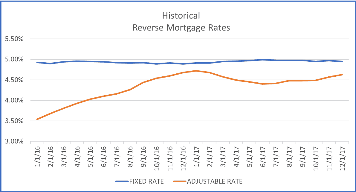 historical reverse mortgage rates