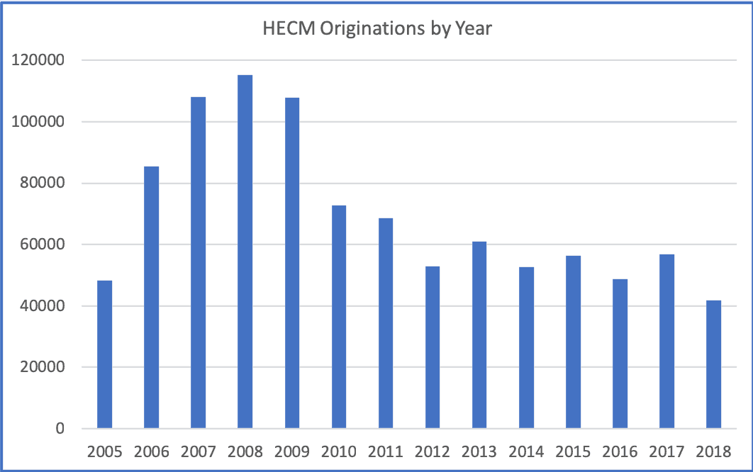 Annual Hecm Originations