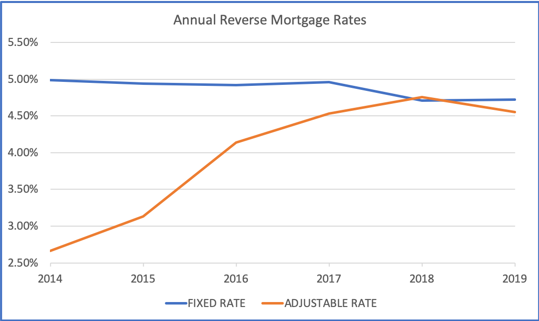 Yearly Reverse Mortgage Interest Rates